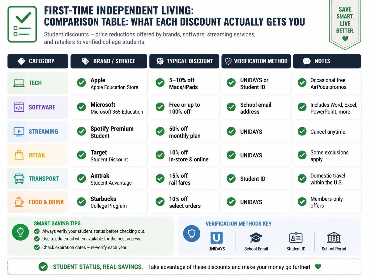 Checklist infographic: Best Student Discounts: 25 Deals You Should Know: Comparison Table: What Each Discount Actually Gets You